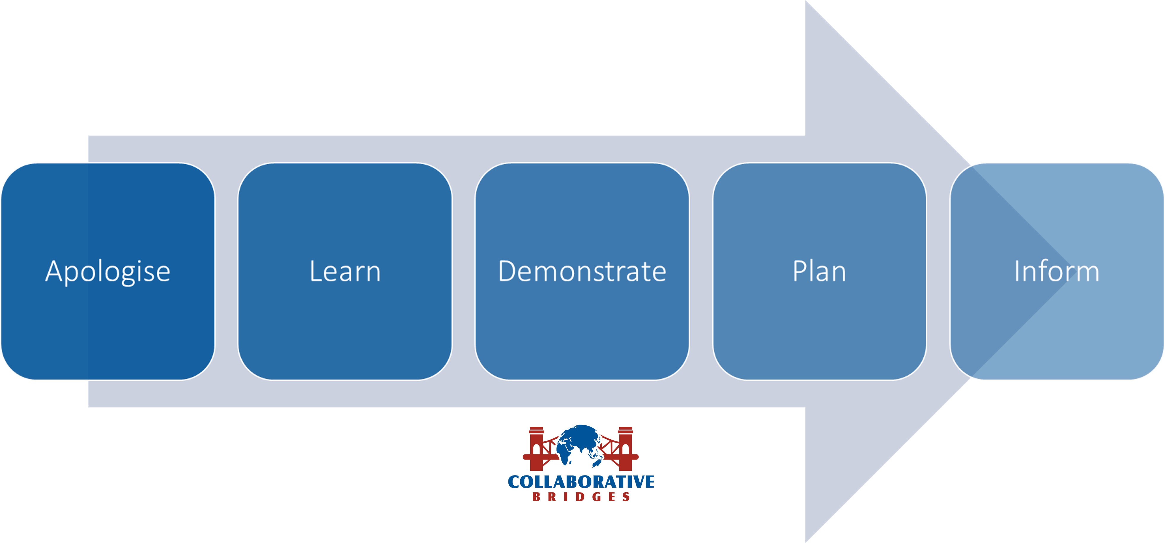 Cultural assumptions